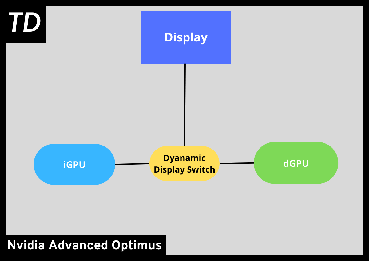 Nvidia Advanced Optimus diagram