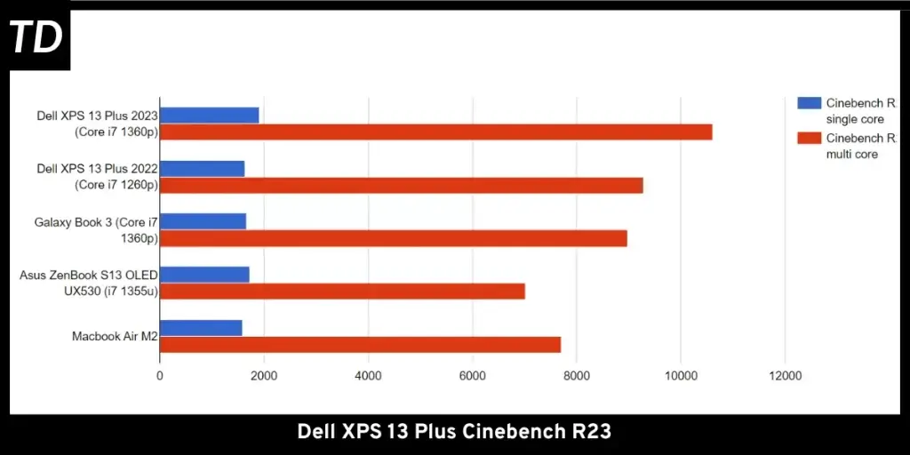A graph showing Cinebench R23 benchmarks of XPS 13 Plus