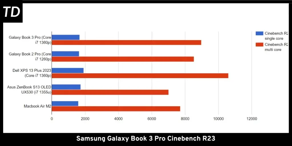 graph showing galaxy book 3 pro Cinebench r23 benchmarks