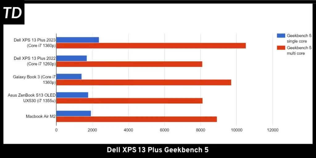 A graph showing Geekbench 5 benchmarks