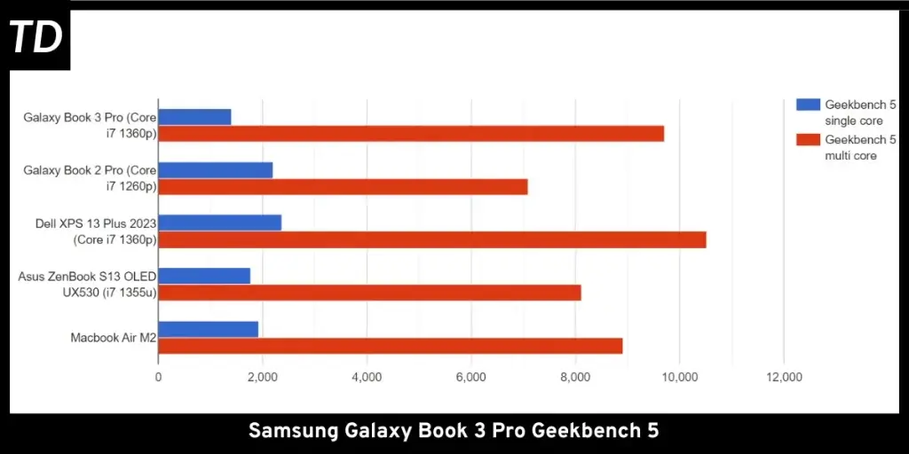 graph showing galaxy book 3 pro geekbench benchmarks