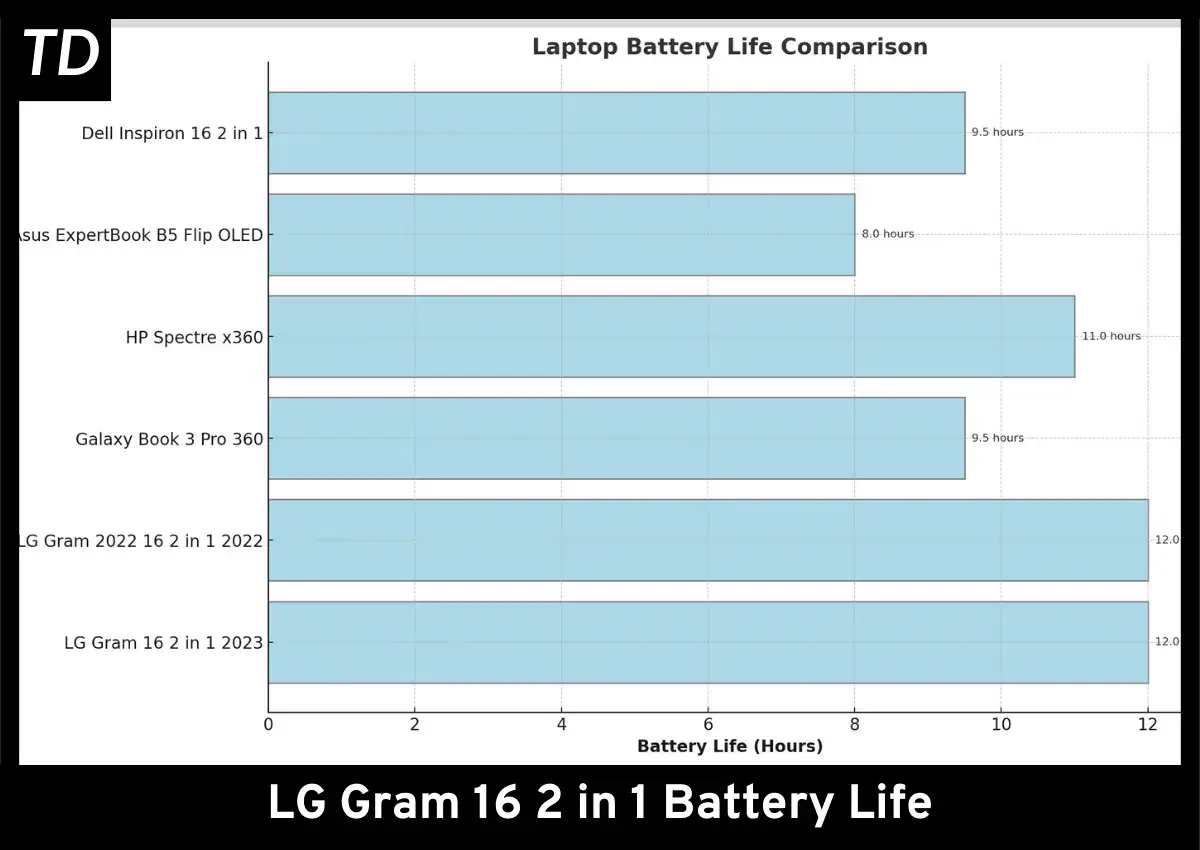 LG Gram 16 2 in 1 Battery Life