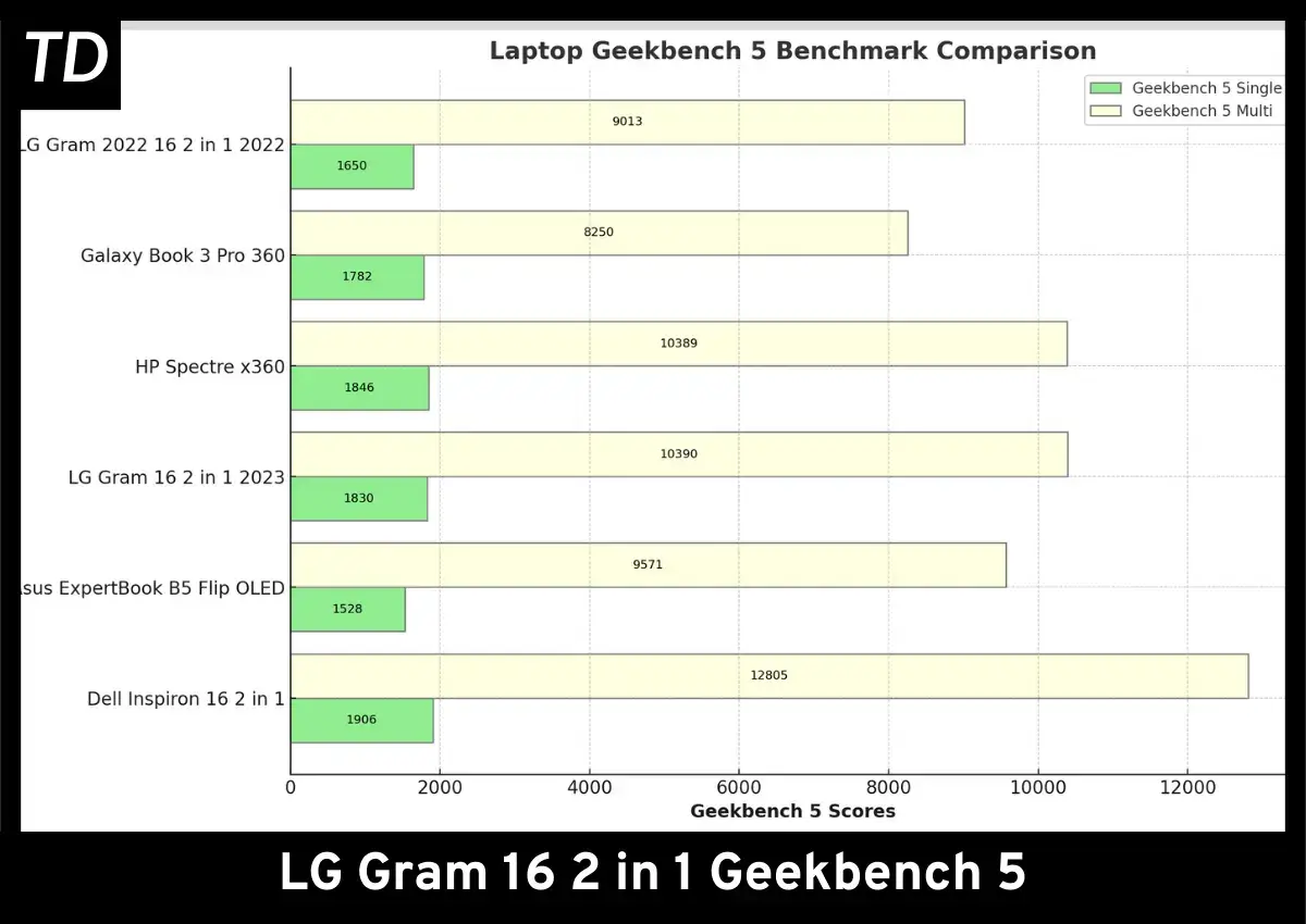LG Gram 16 2 in 1 Geekbench 5