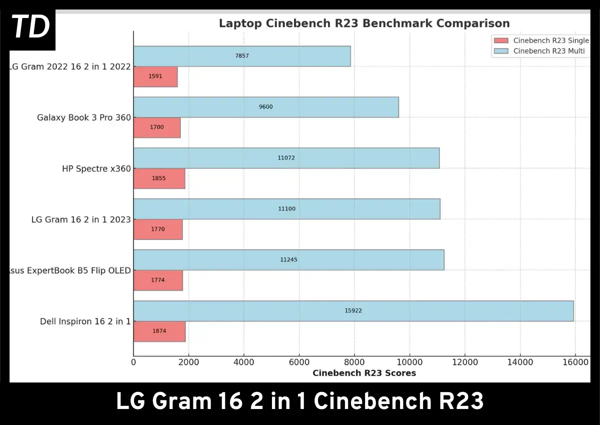 LG Gram 16 2 in 1 Cinebench R23