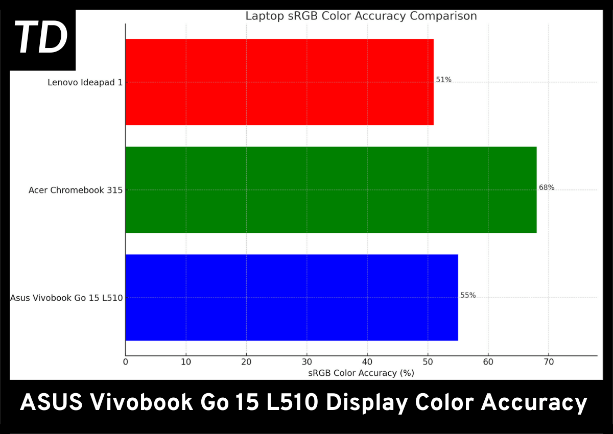 Asus Vivobook Go 15 L510 Color Accuracy