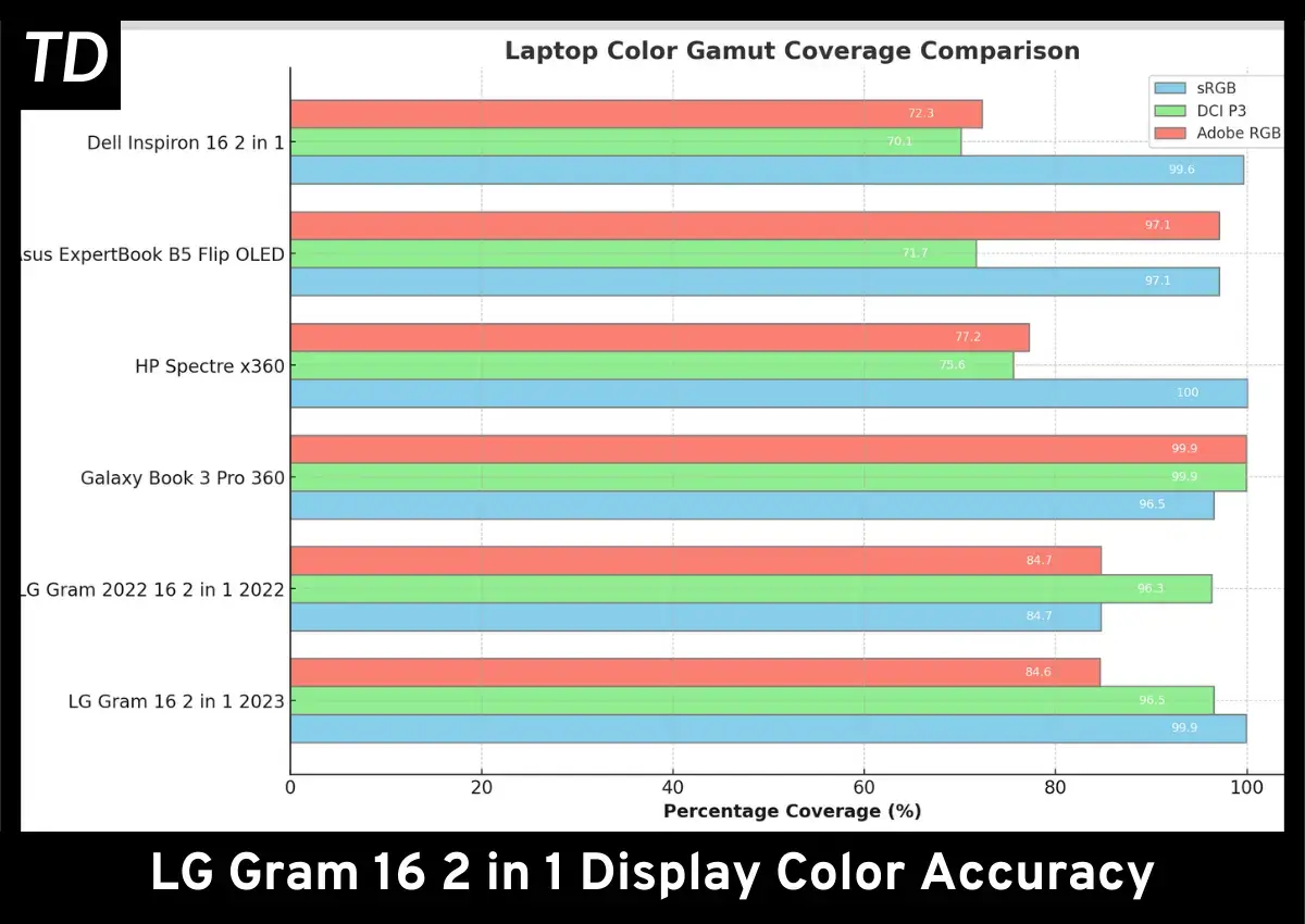 LG Gram 16 2 in 1 Color accuracy 