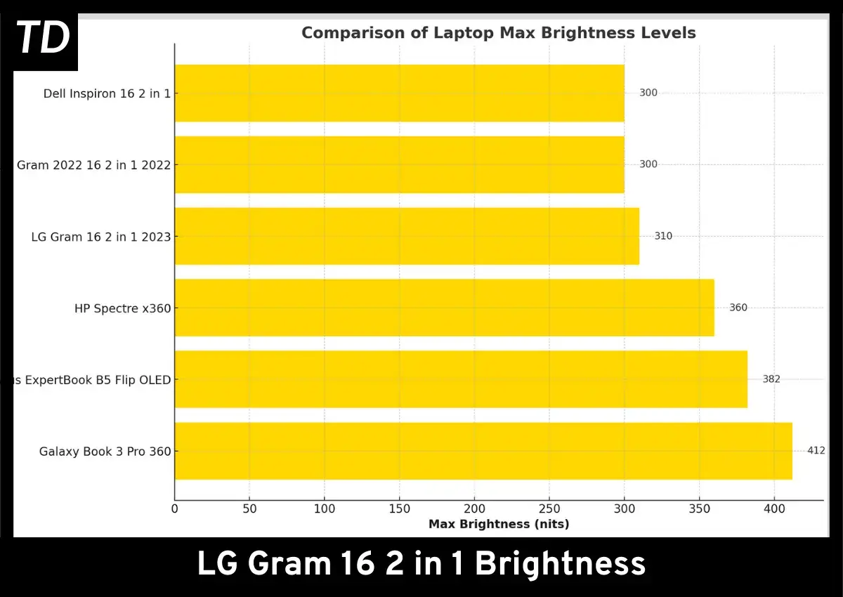 LG Gram 16 2 in 1 display brightness chart