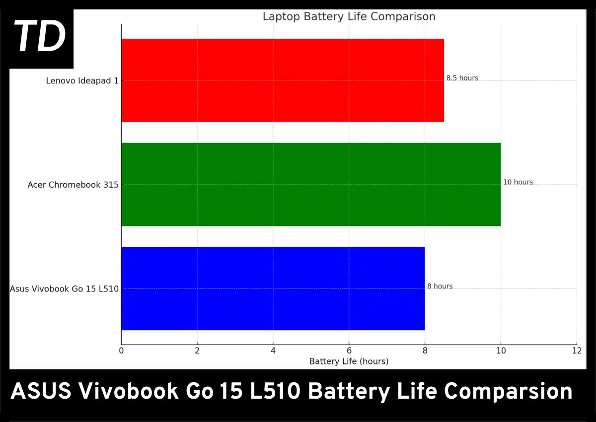 battery life comparsion chart